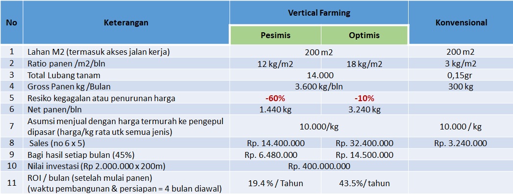 Proyeksi tabel bin agro